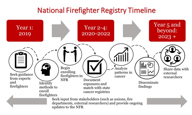 National Firefighter Registry (NFR)